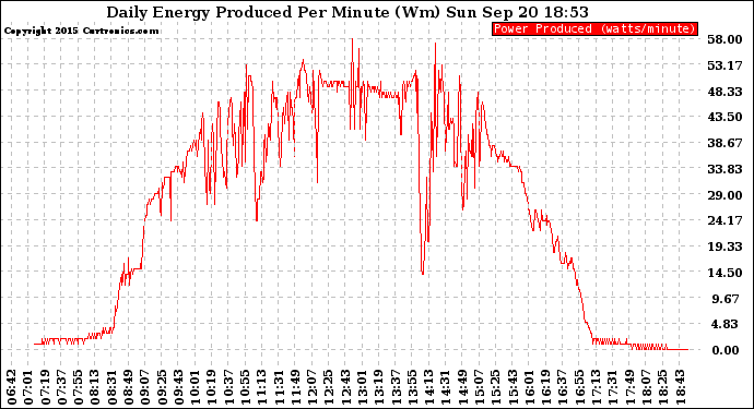 Solar PV/Inverter Performance Daily Energy Production Per Minute