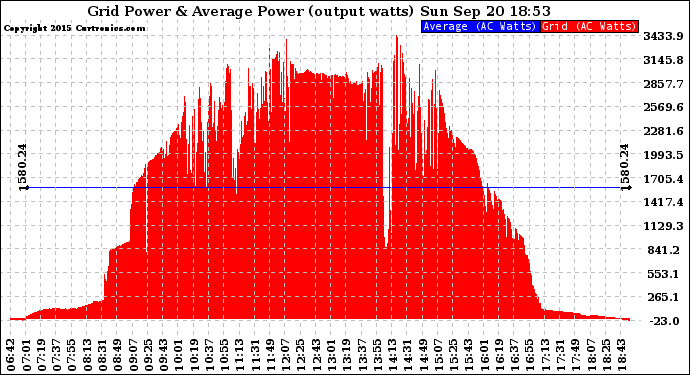 Solar PV/Inverter Performance Inverter Power Output