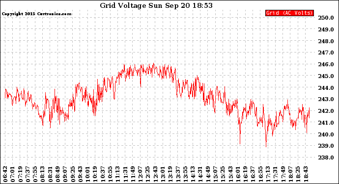 Solar PV/Inverter Performance Grid Voltage