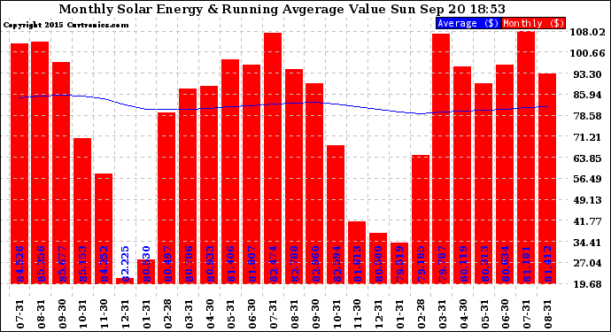 Solar PV/Inverter Performance Monthly Solar Energy Production Value Running Average