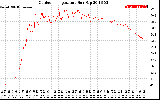 Solar PV/Inverter Performance Outdoor Temperature