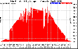 Solar PV/Inverter Performance Solar Radiation & Day Average per Minute