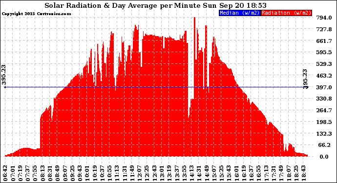 Solar PV/Inverter Performance Solar Radiation & Day Average per Minute