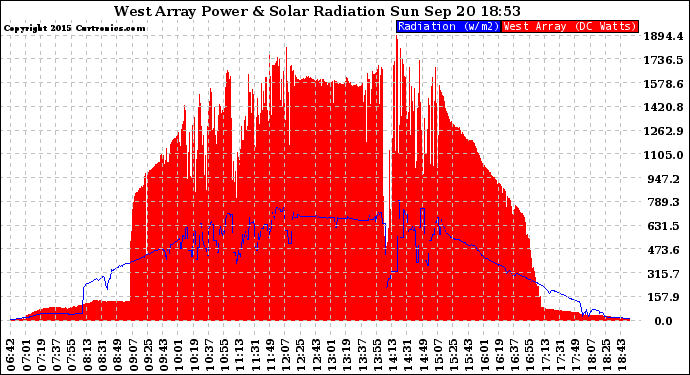 Solar PV/Inverter Performance West Array Power Output & Solar Radiation