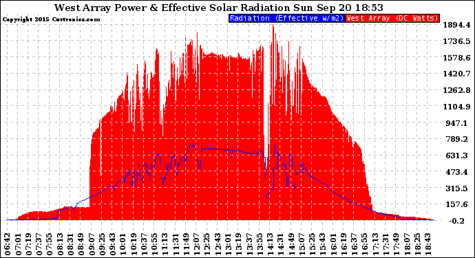 Solar PV/Inverter Performance West Array Power Output & Effective Solar Radiation