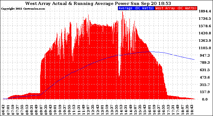 Solar PV/Inverter Performance West Array Actual & Running Average Power Output