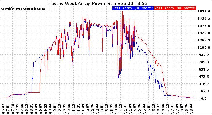 Solar PV/Inverter Performance Photovoltaic Panel Power Output