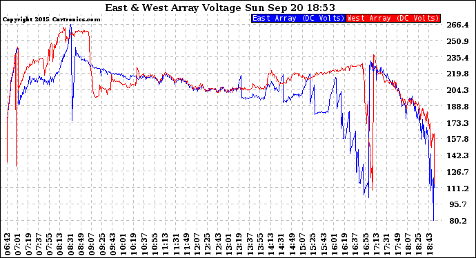 Solar PV/Inverter Performance Photovoltaic Panel Voltage Output