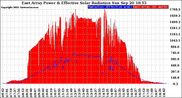 Solar PV/Inverter Performance East Array Power Output & Effective Solar Radiation