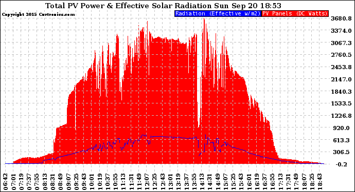 Solar PV/Inverter Performance Total PV Panel Power Output & Effective Solar Radiation