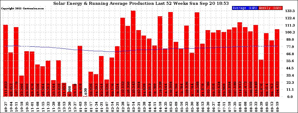 Solar PV/Inverter Performance Weekly Solar Energy Production Running Average Last 52 Weeks