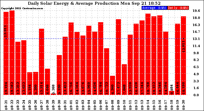 Solar PV/Inverter Performance Daily Solar Energy Production