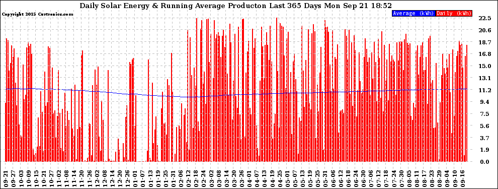 Solar PV/Inverter Performance Daily Solar Energy Production Running Average Last 365 Days