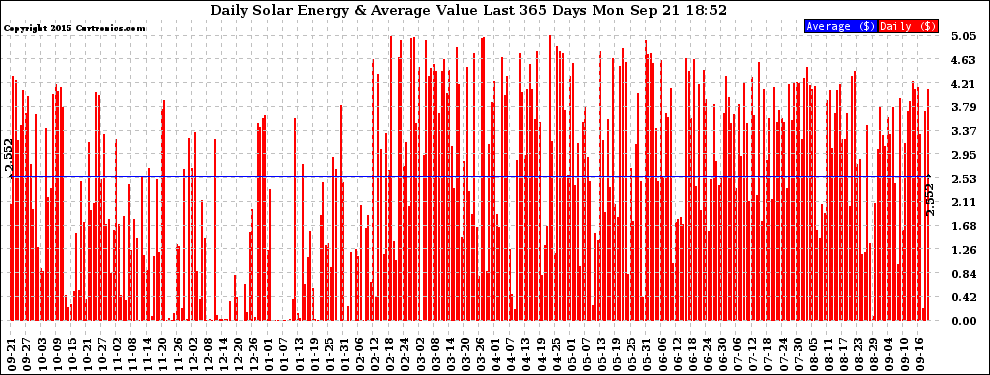 Solar PV/Inverter Performance Daily Solar Energy Production Value Last 365 Days