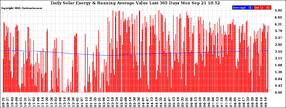 Solar PV/Inverter Performance Daily Solar Energy Production Value Running Average Last 365 Days