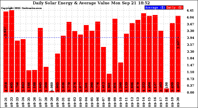 Solar PV/Inverter Performance Daily Solar Energy Production Value