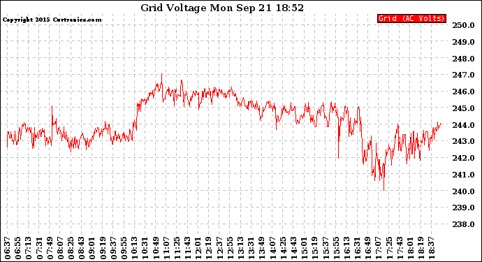 Solar PV/Inverter Performance Grid Voltage