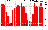 Milwaukee Solar Powered Home MonthlyProductionValue