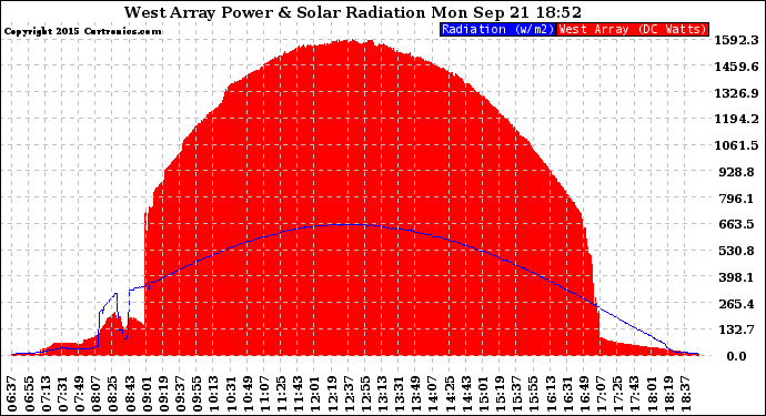 Solar PV/Inverter Performance West Array Power Output & Solar Radiation