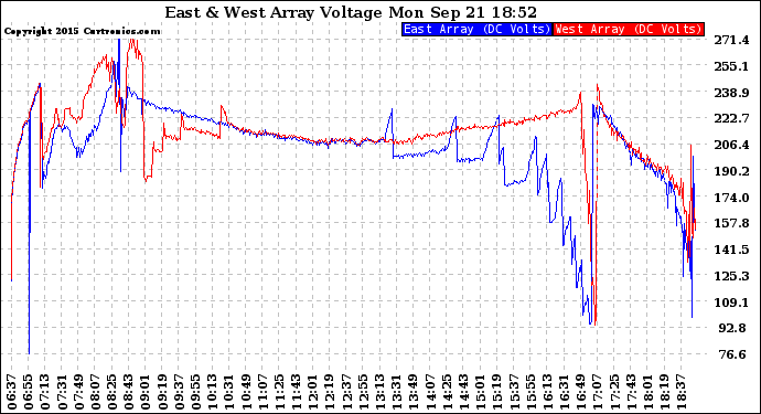 Solar PV/Inverter Performance Photovoltaic Panel Voltage Output