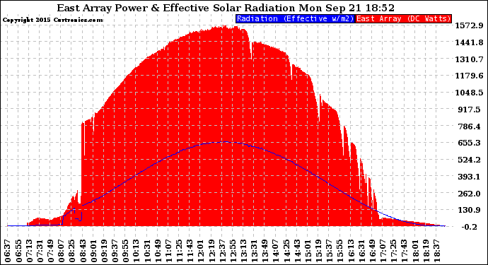 Solar PV/Inverter Performance East Array Power Output & Effective Solar Radiation