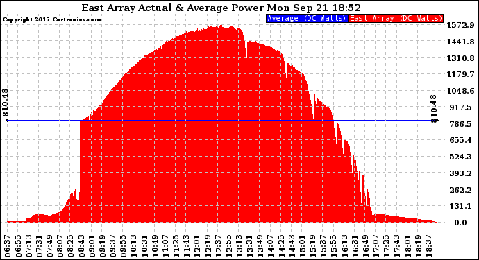 Solar PV/Inverter Performance East Array Actual & Average Power Output