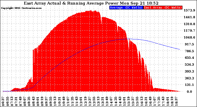 Solar PV/Inverter Performance East Array Actual & Running Average Power Output