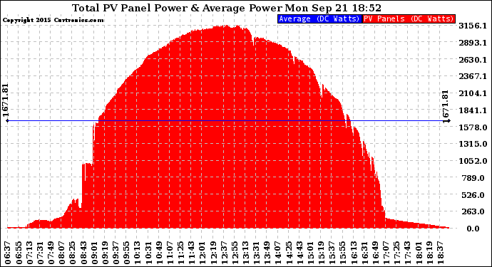 Solar PV/Inverter Performance Total PV Panel Power Output