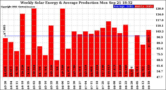 Solar PV/Inverter Performance Weekly Solar Energy Production