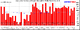 Milwaukee Solar Powered Home WeeklyProduction52ValueRunningAvg