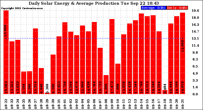 Solar PV/Inverter Performance Daily Solar Energy Production