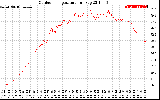 Solar PV/Inverter Performance Outdoor Temperature