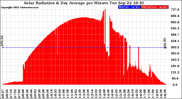 Solar PV/Inverter Performance Solar Radiation & Day Average per Minute