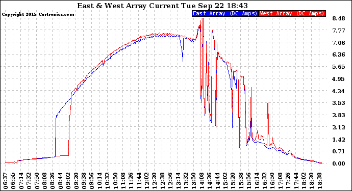 Solar PV/Inverter Performance Photovoltaic Panel Current Output