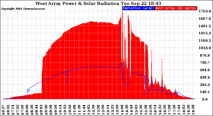 Solar PV/Inverter Performance West Array Power Output & Solar Radiation