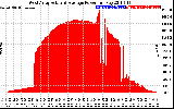 Solar PV/Inverter Performance West Array Actual & Average Power Output