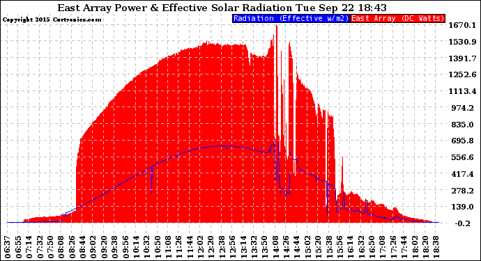 Solar PV/Inverter Performance East Array Power Output & Effective Solar Radiation