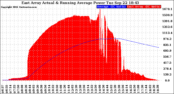 Solar PV/Inverter Performance East Array Actual & Running Average Power Output