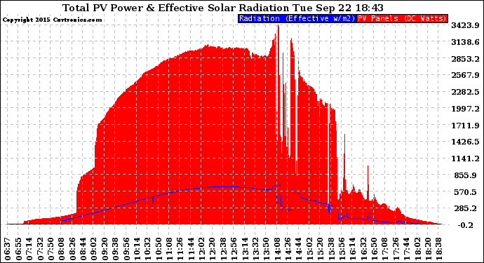 Solar PV/Inverter Performance Total PV Panel Power Output & Effective Solar Radiation