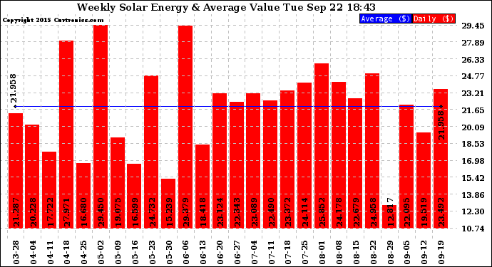 Solar PV/Inverter Performance Weekly Solar Energy Production Value