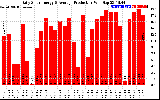 Solar PV/Inverter Performance Daily Solar Energy Production