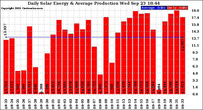 Solar PV/Inverter Performance Daily Solar Energy Production