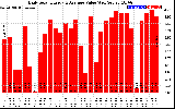 Solar PV/Inverter Performance Daily Solar Energy Production Value