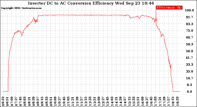 Solar PV/Inverter Performance Inverter DC to AC Conversion Efficiency