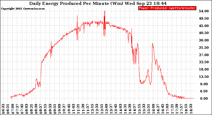 Solar PV/Inverter Performance Daily Energy Production Per Minute