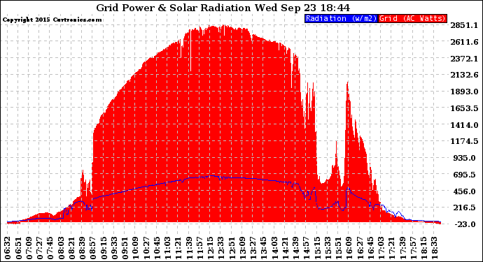 Solar PV/Inverter Performance Grid Power & Solar Radiation