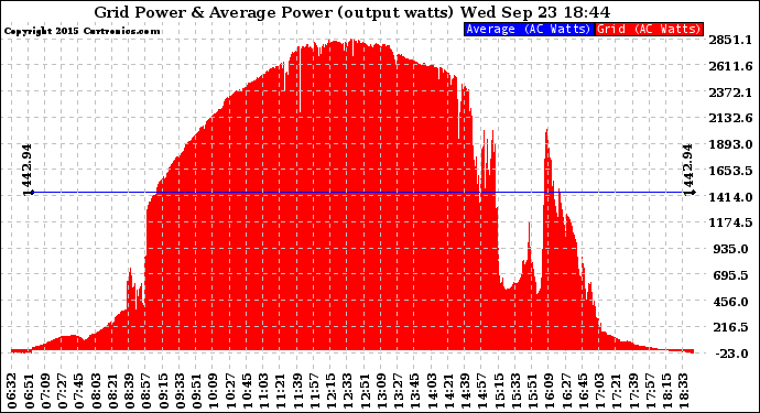 Solar PV/Inverter Performance Inverter Power Output