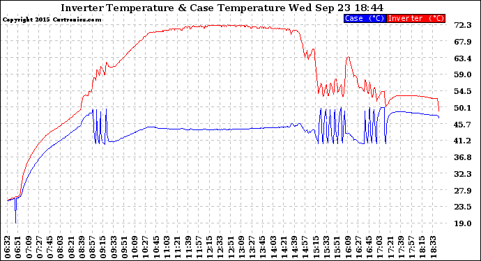 Solar PV/Inverter Performance Inverter Operating Temperature