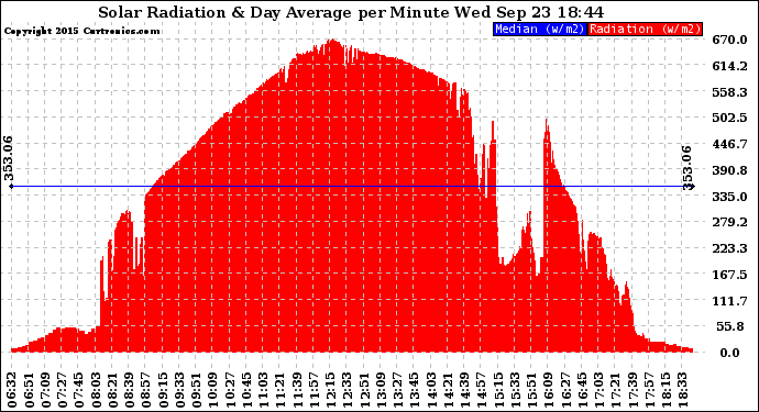 Solar PV/Inverter Performance Solar Radiation & Day Average per Minute