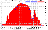 Solar PV/Inverter Performance Solar Radiation & Effective Solar Radiation per Minute